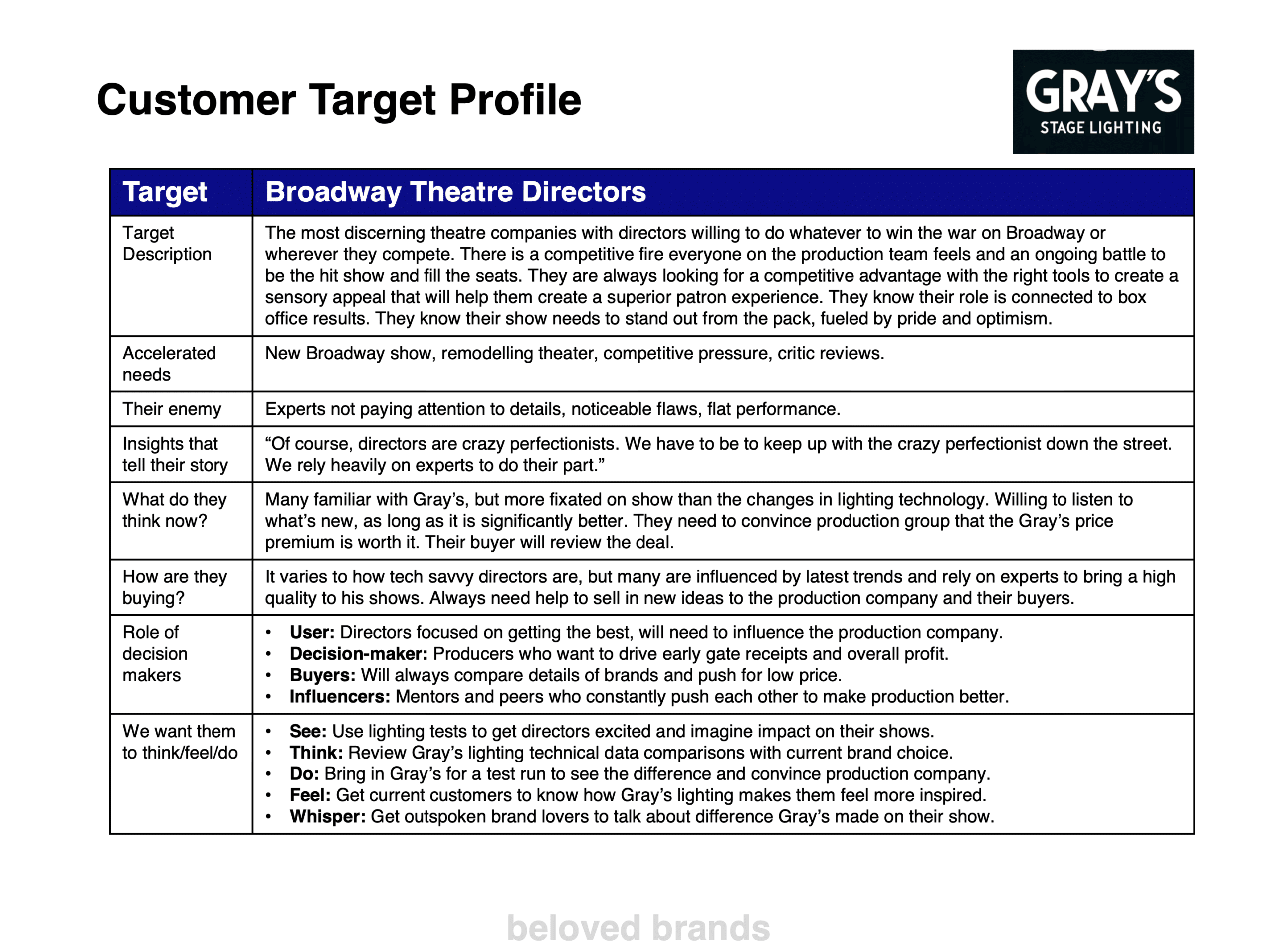 B2B Customer Target profile