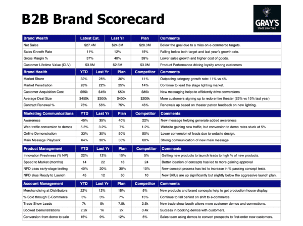 Business Review Template for B2B Brands