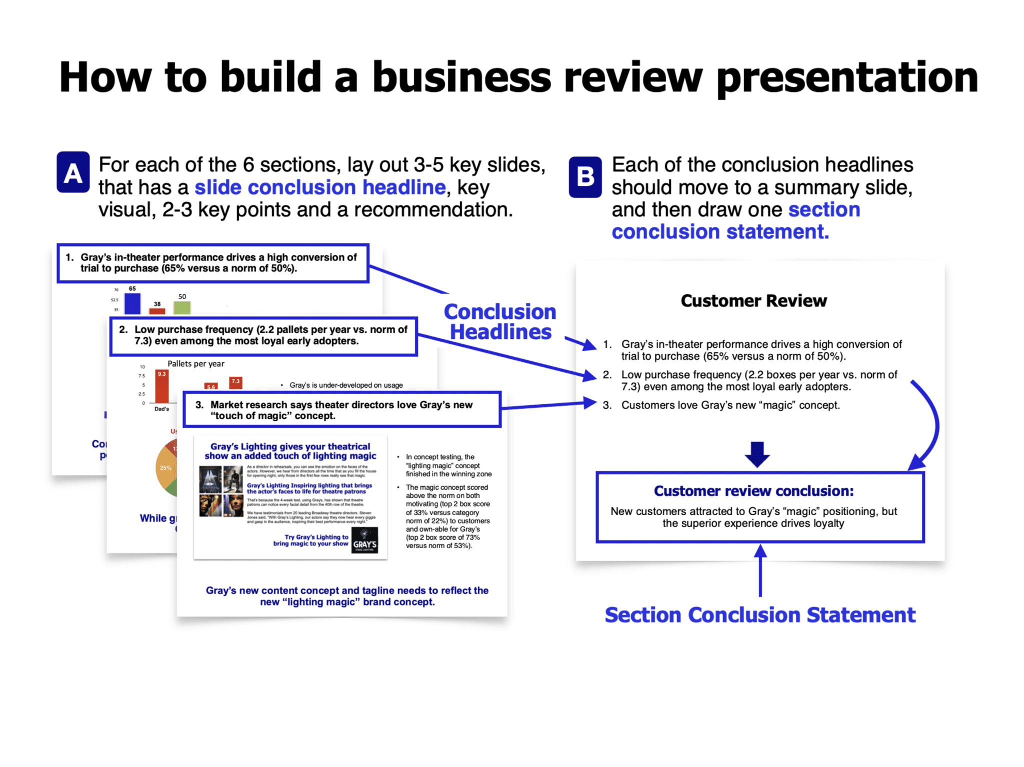 Business Review template for B2B brands - beloved brands