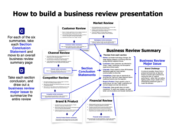 Business Review Template for B2B Brands