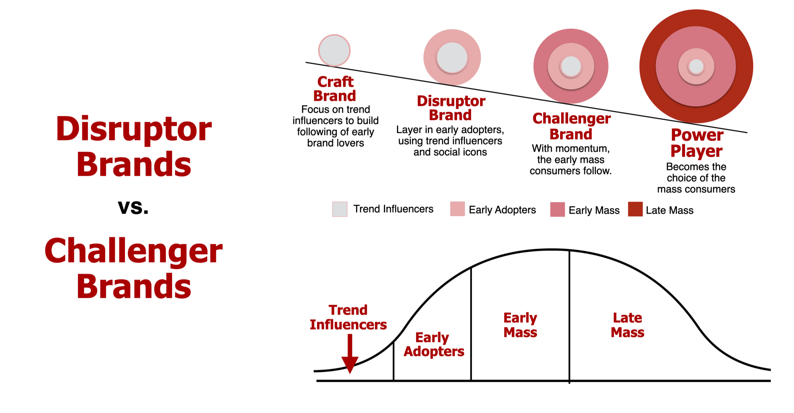 Disruptor Brands vs Challenger Brands