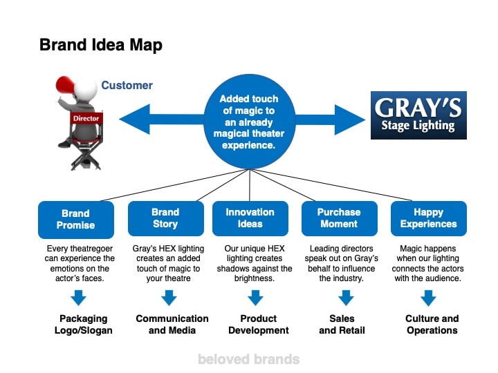 B2B Brand Positioning Template (PowerPoint) | Beloved Brands