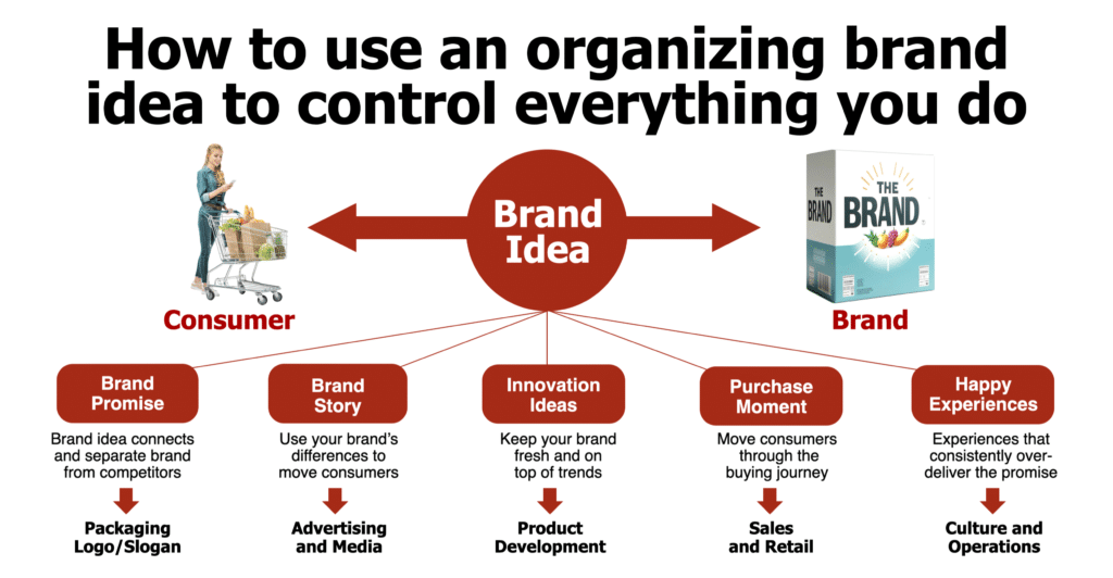 How to use an organizing brand idea to steer everyone