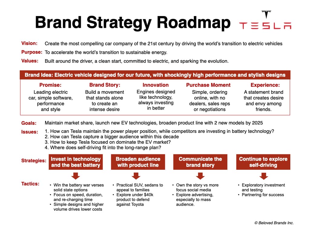 Tesla Brand Strategy Roadmap explaining the Tesla brand Elon Musk