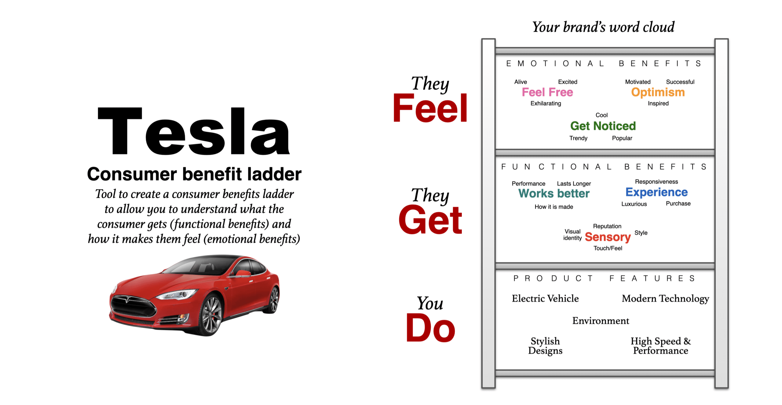 Tesla Consumer Benefit Ladder via Elon Musk