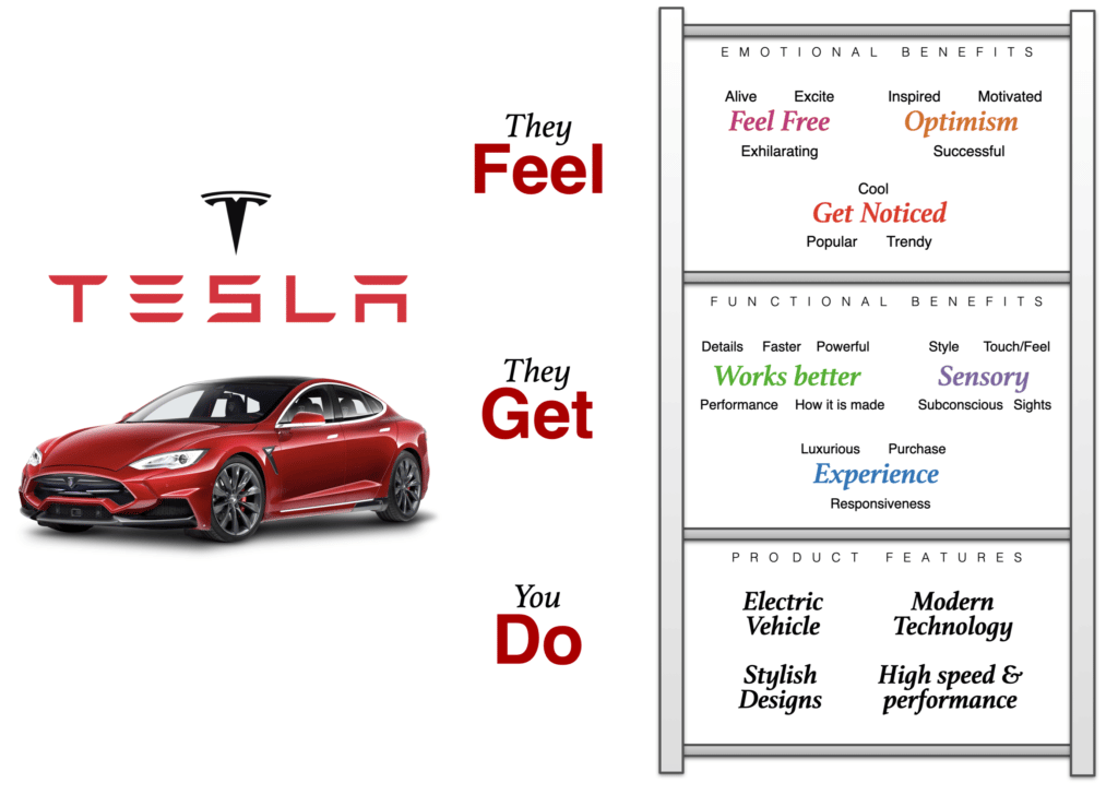Tesla Features, Functional Benefits, Emotional Benefits Elon Musk