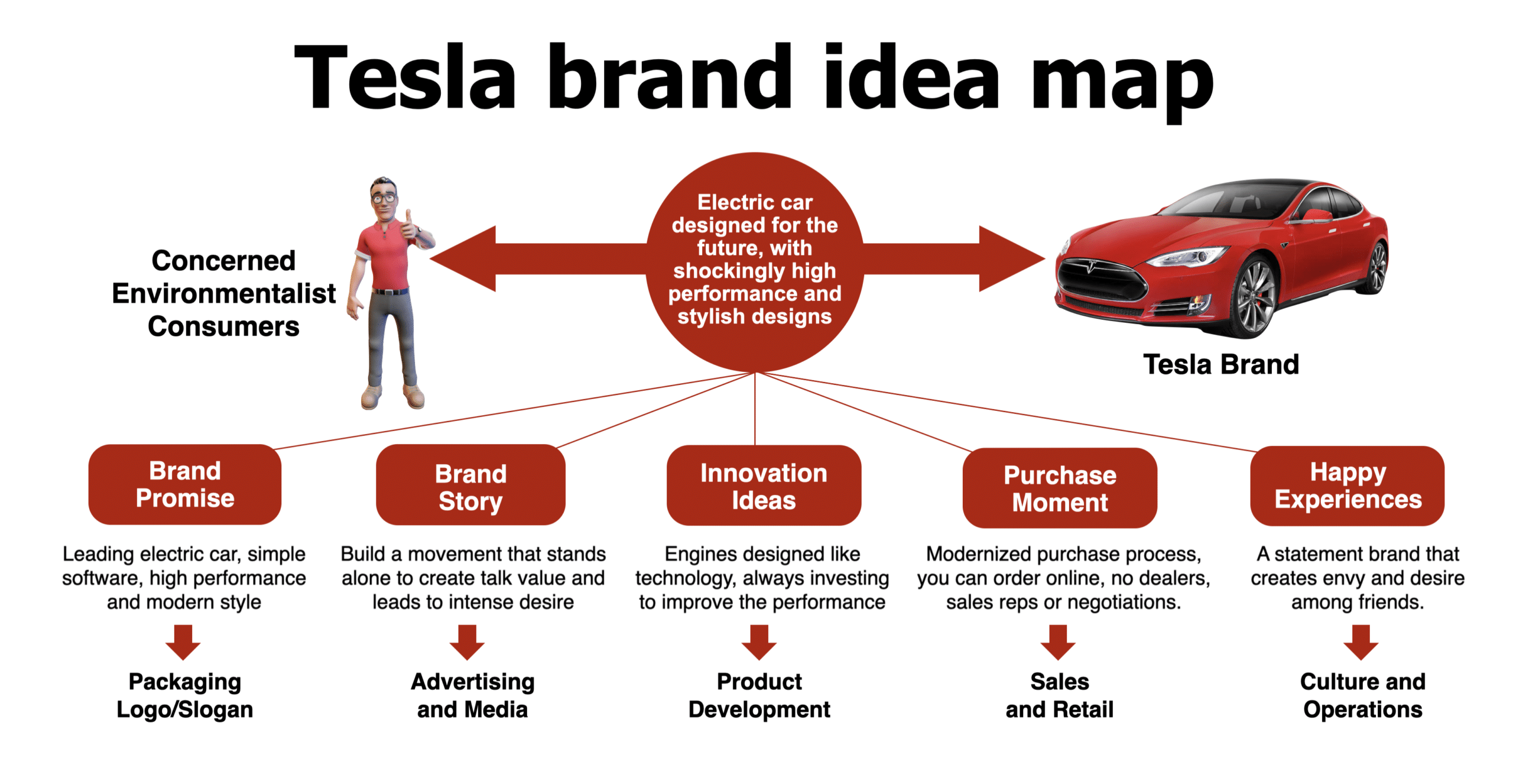 Tesla Brand Idea Map via Elon Musk
