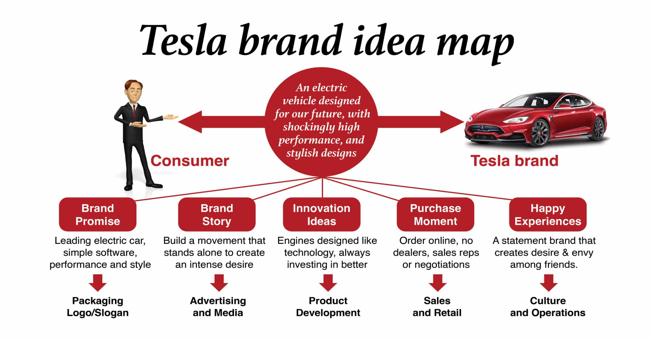 Tesla brand idea explaining how Elon Musk lines up the Tesla brand strategy