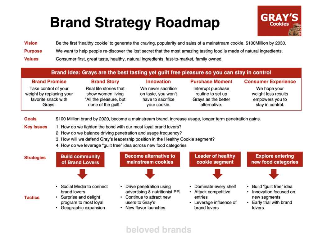 Brand Strategy Roadmap
