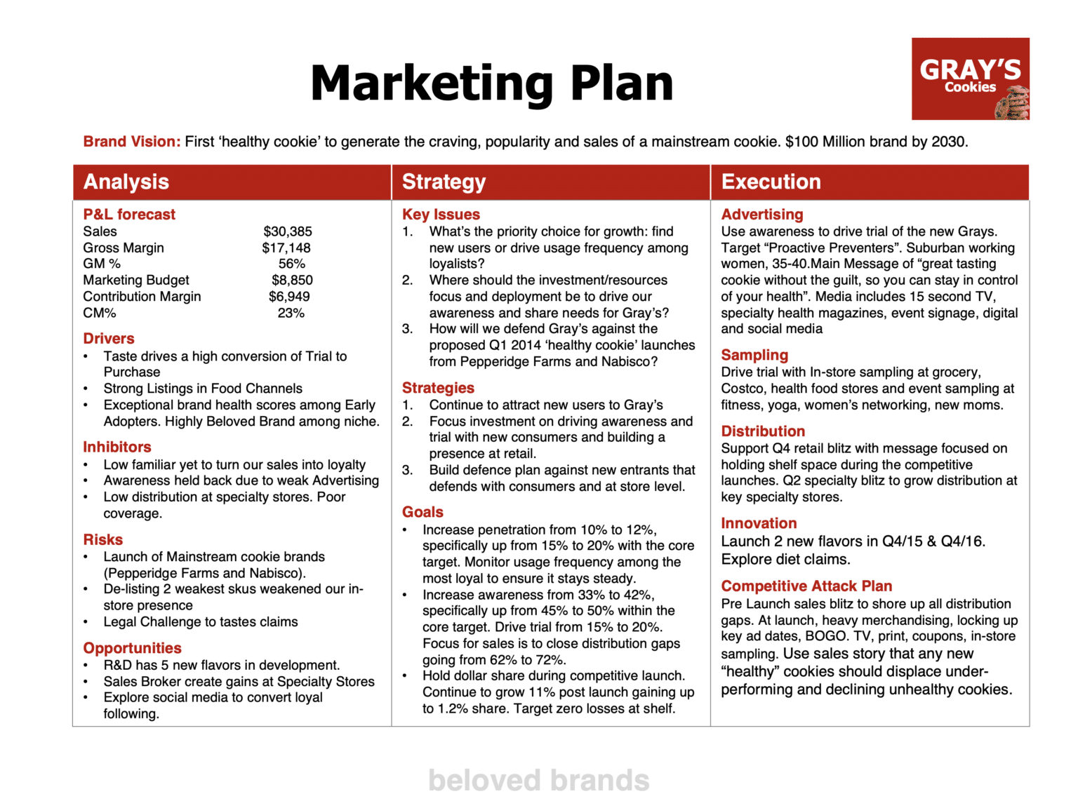 Boost Your Business: Beloved Brands' Marketing Plan Template