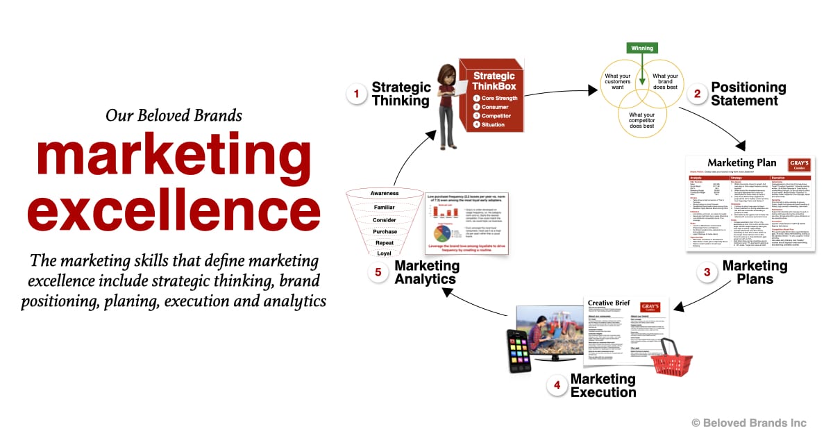 Marketing skills that define marketing excellence