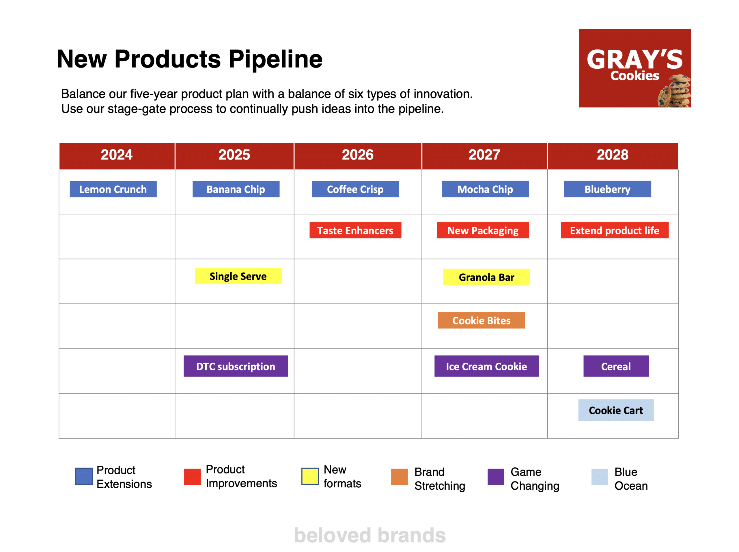 New Products Pipeline for Marketing Plan