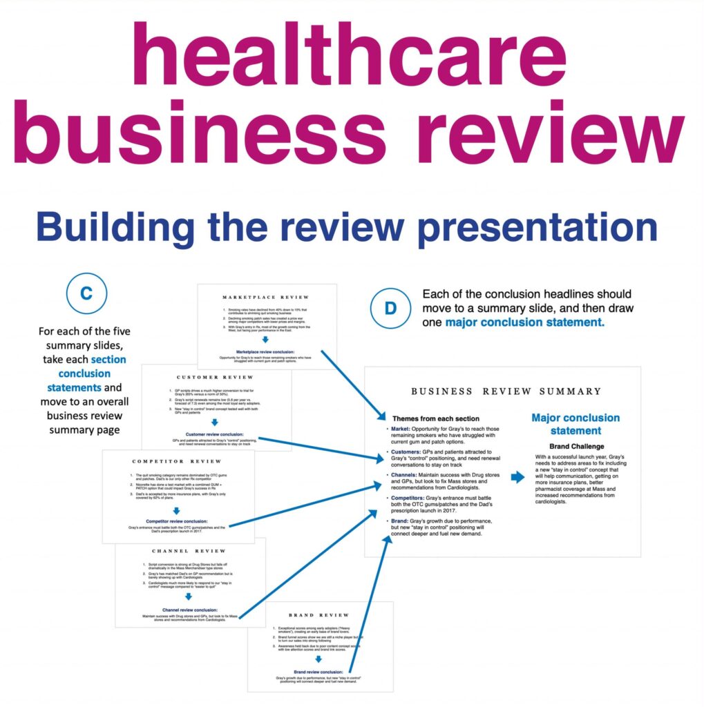 healthcare business review or brand audit