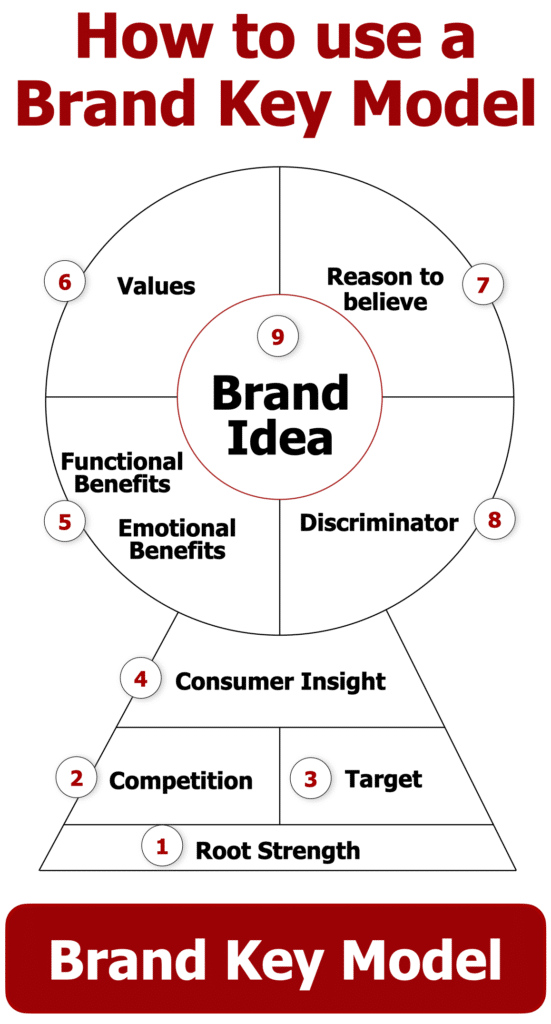 Brand Key Model