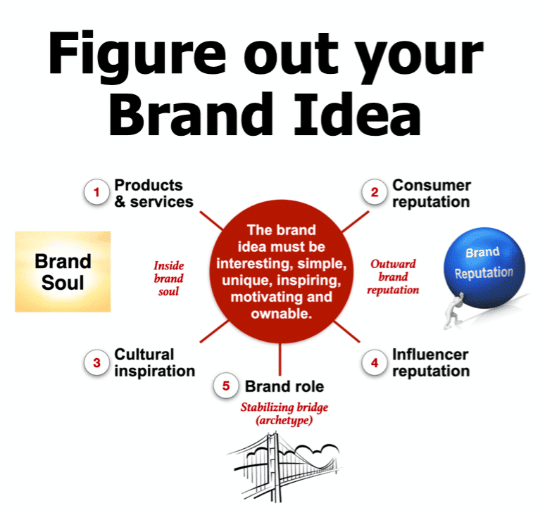 Figure out your brand idea