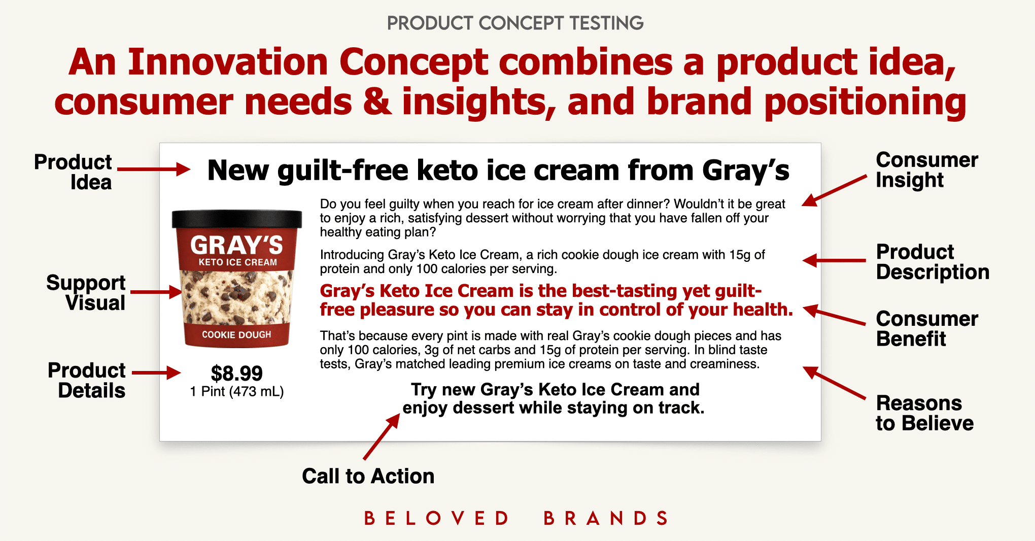 Product Concept - Innovation Market Research - Concept Testing