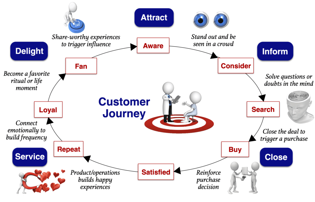 Customer Journey Choices, sales funnel, marketing funnel