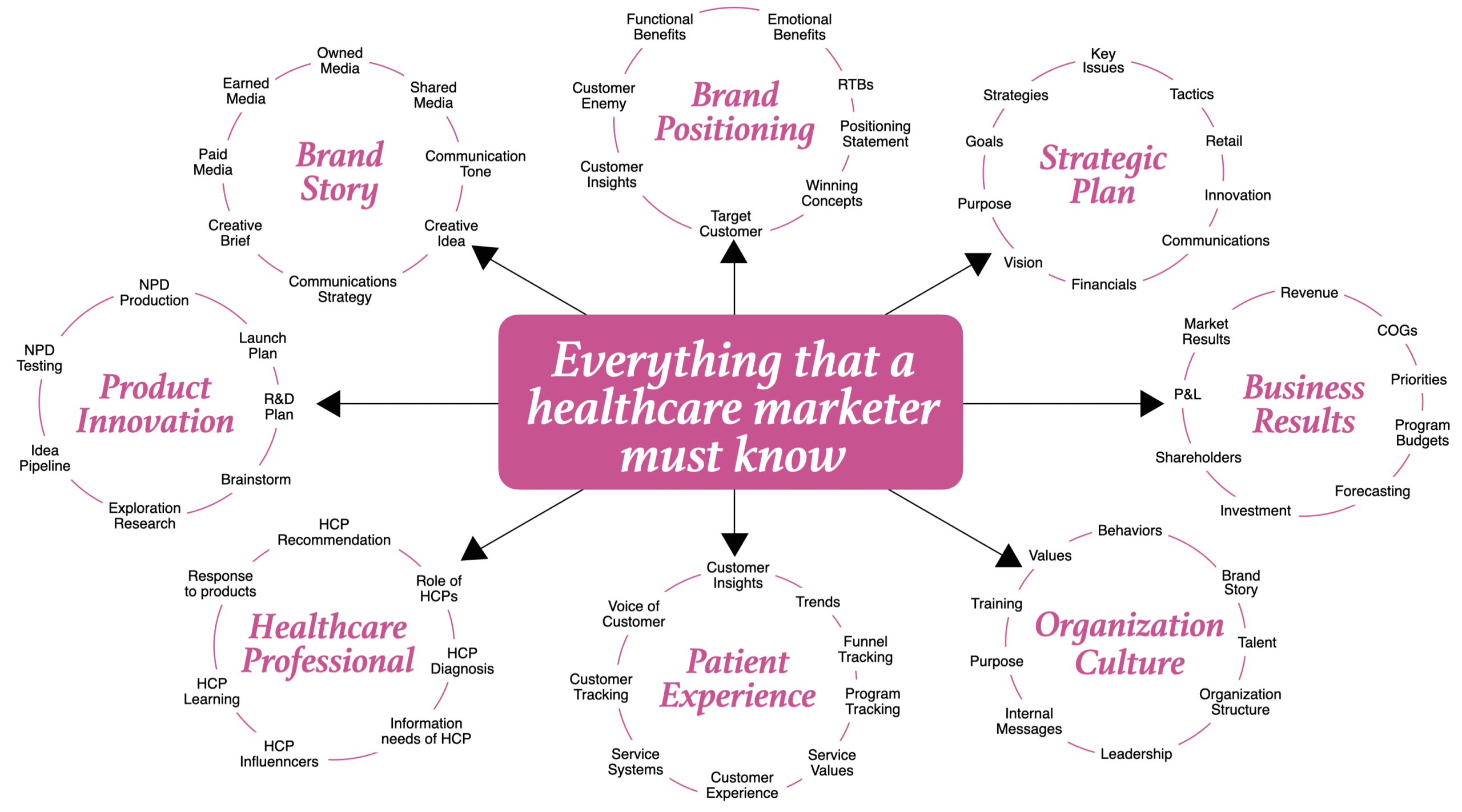 Healthcare Marketing Career