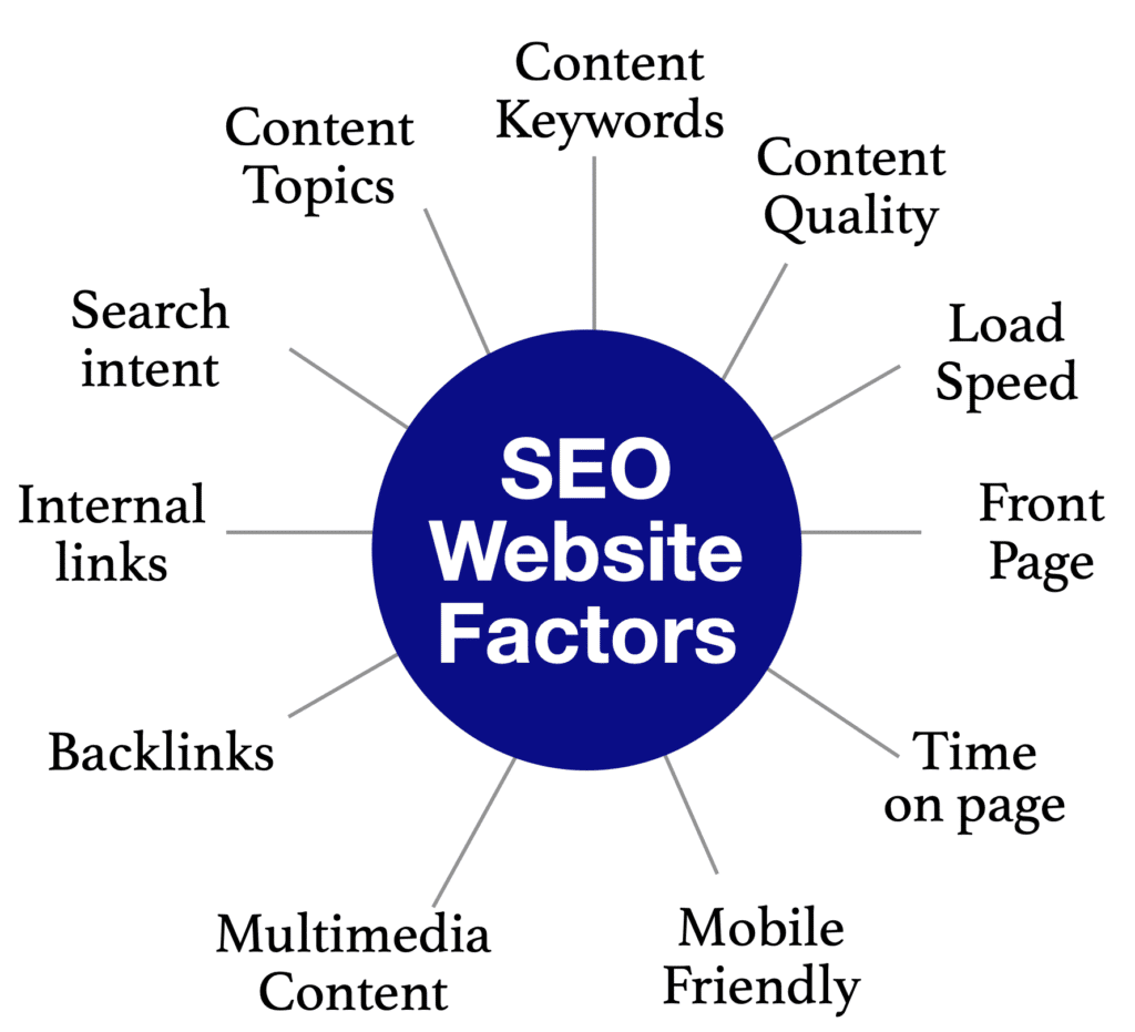 SEO on-page off-page customer journey