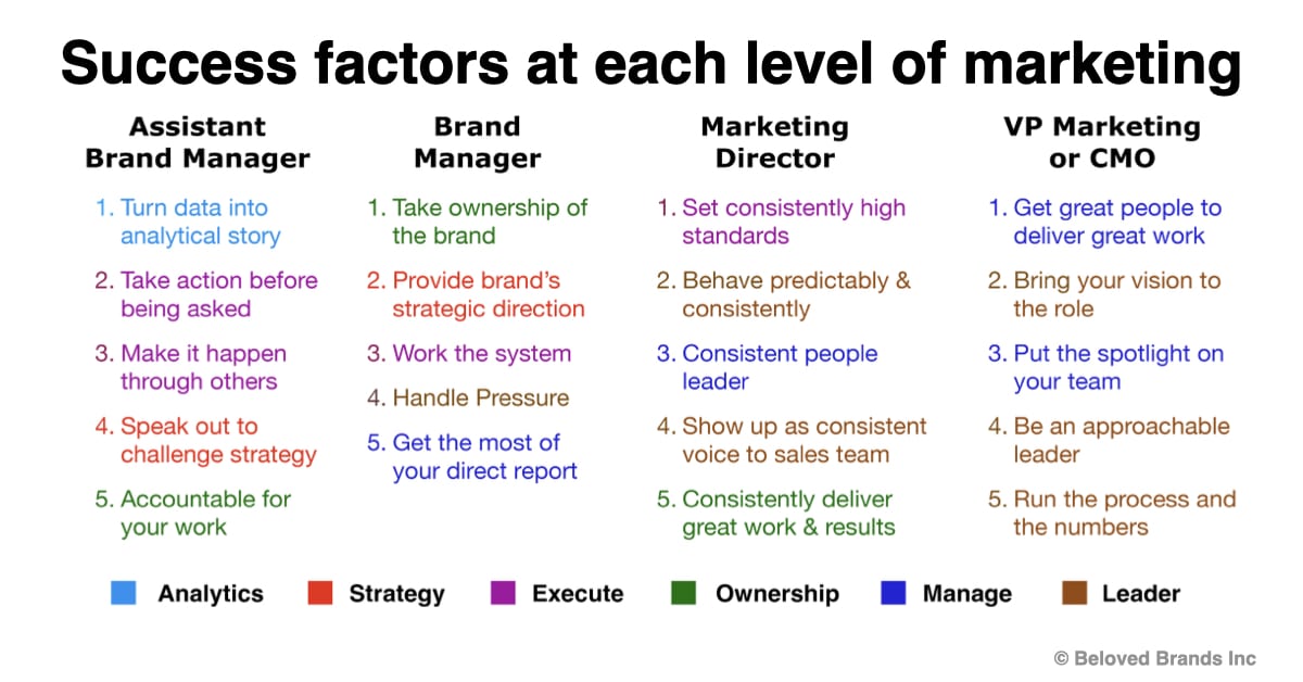 Marketing Success Factors for each level of marketing