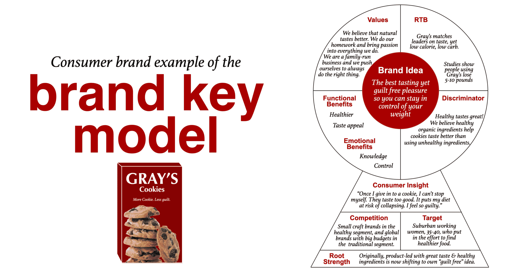 How to use a Brand Key Model to display your brand #39 s USP