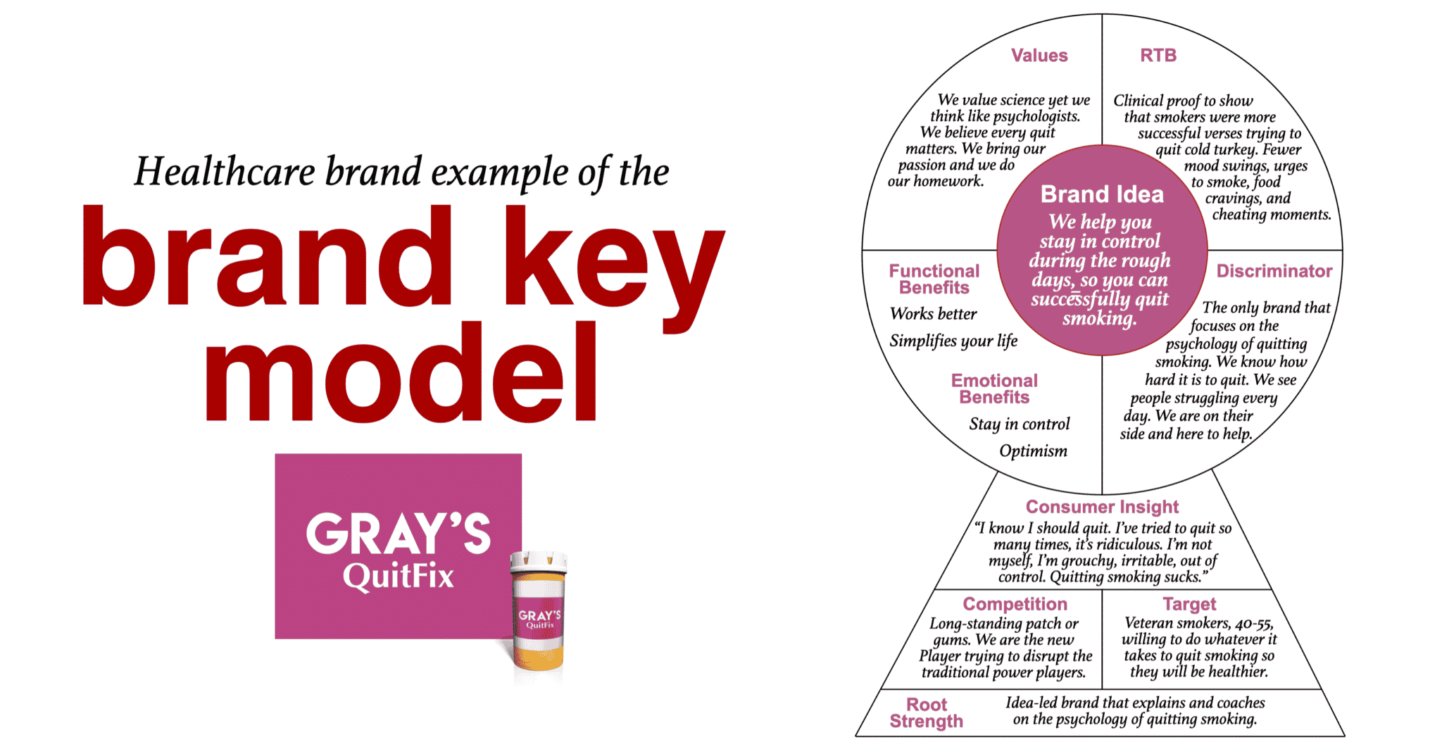 Brand Key Model - how to display your brand's USP