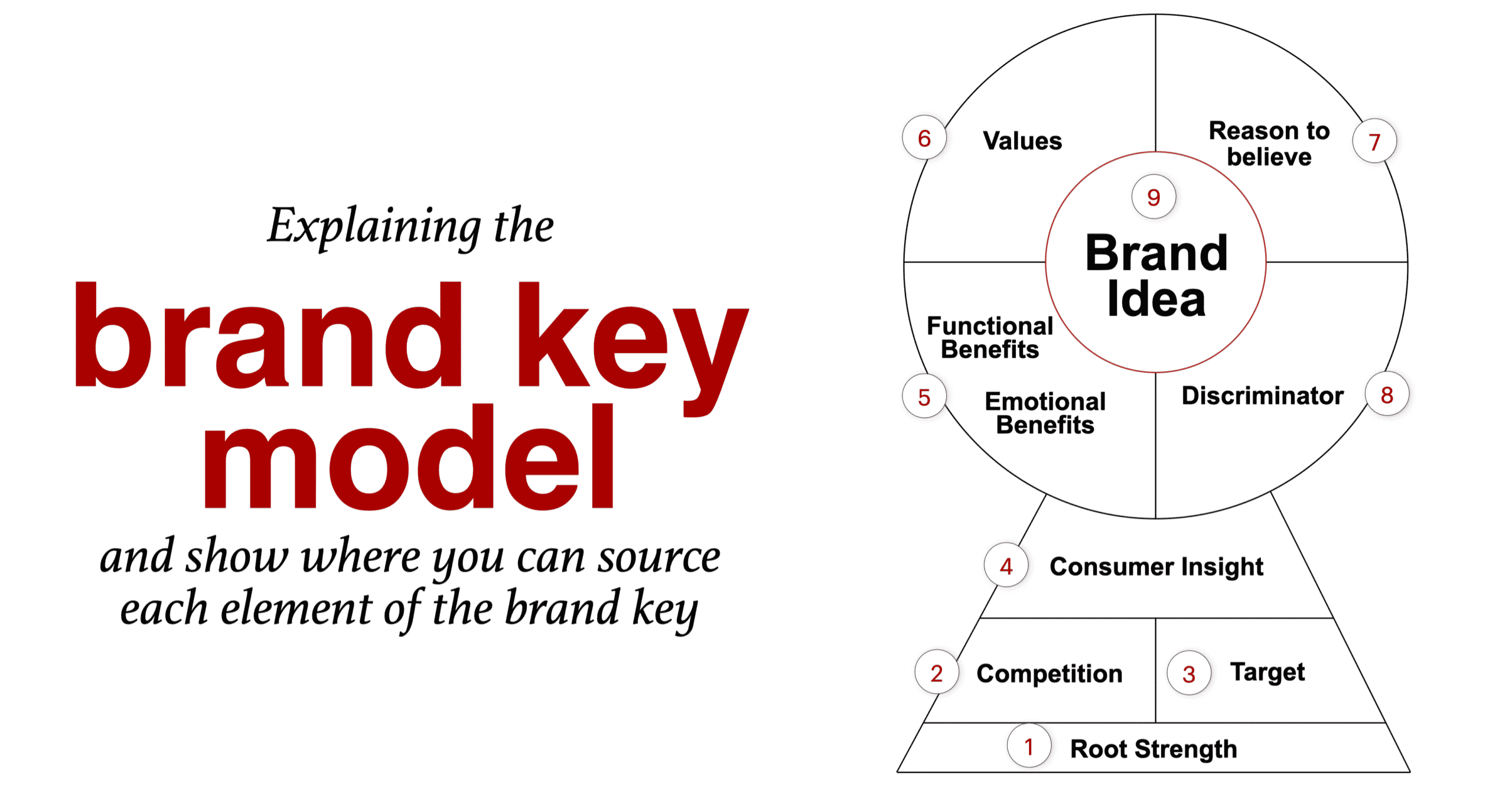 How to use a Brand Key Model to display your brand's USP