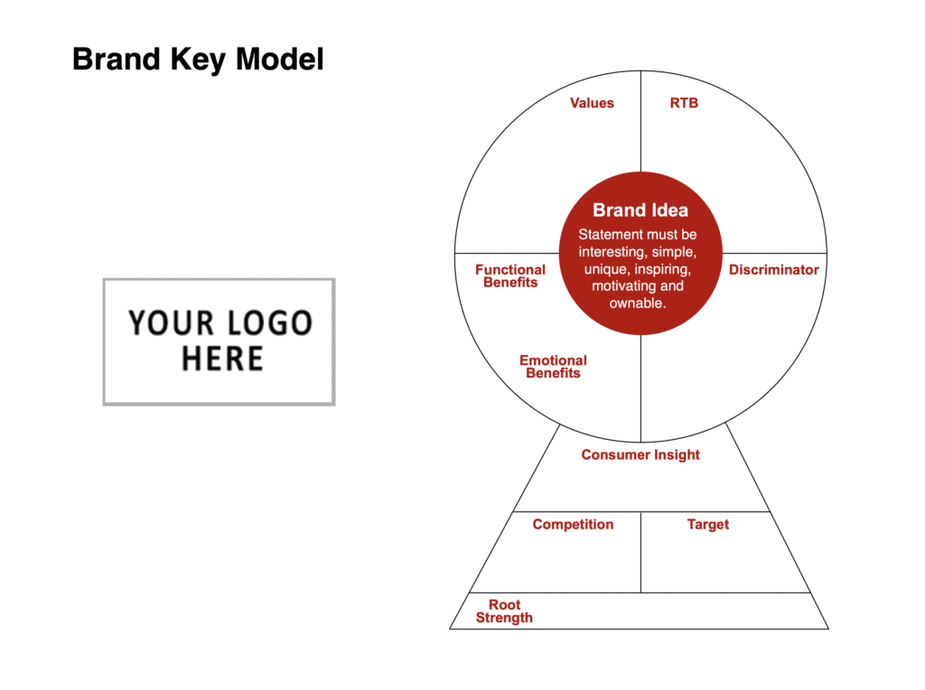 Brand Key Model