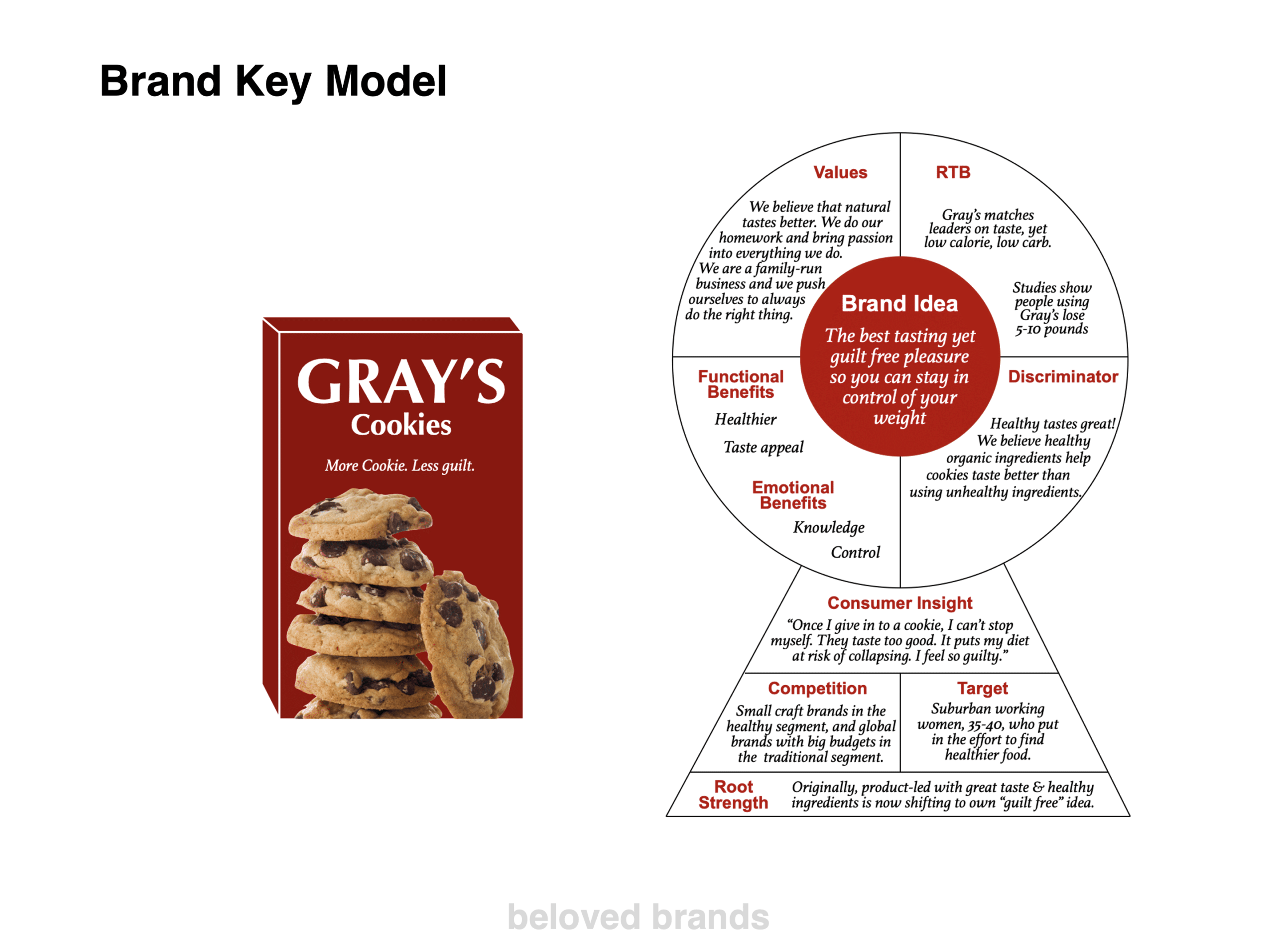 How to use a Brand Key Model to display your brand's USP