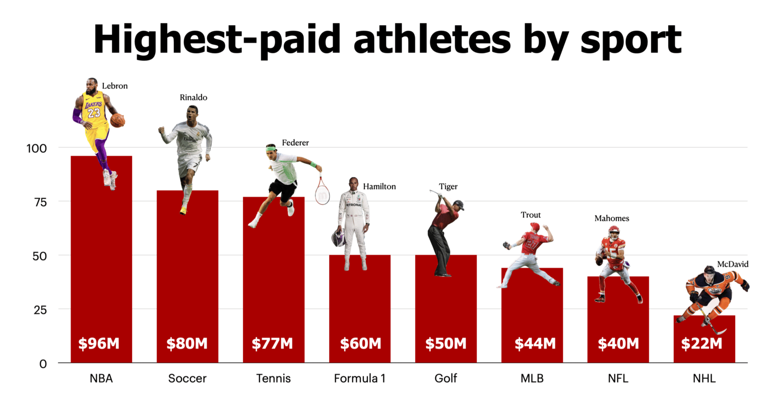 10 Highest Paid Athletes - How Much They Make