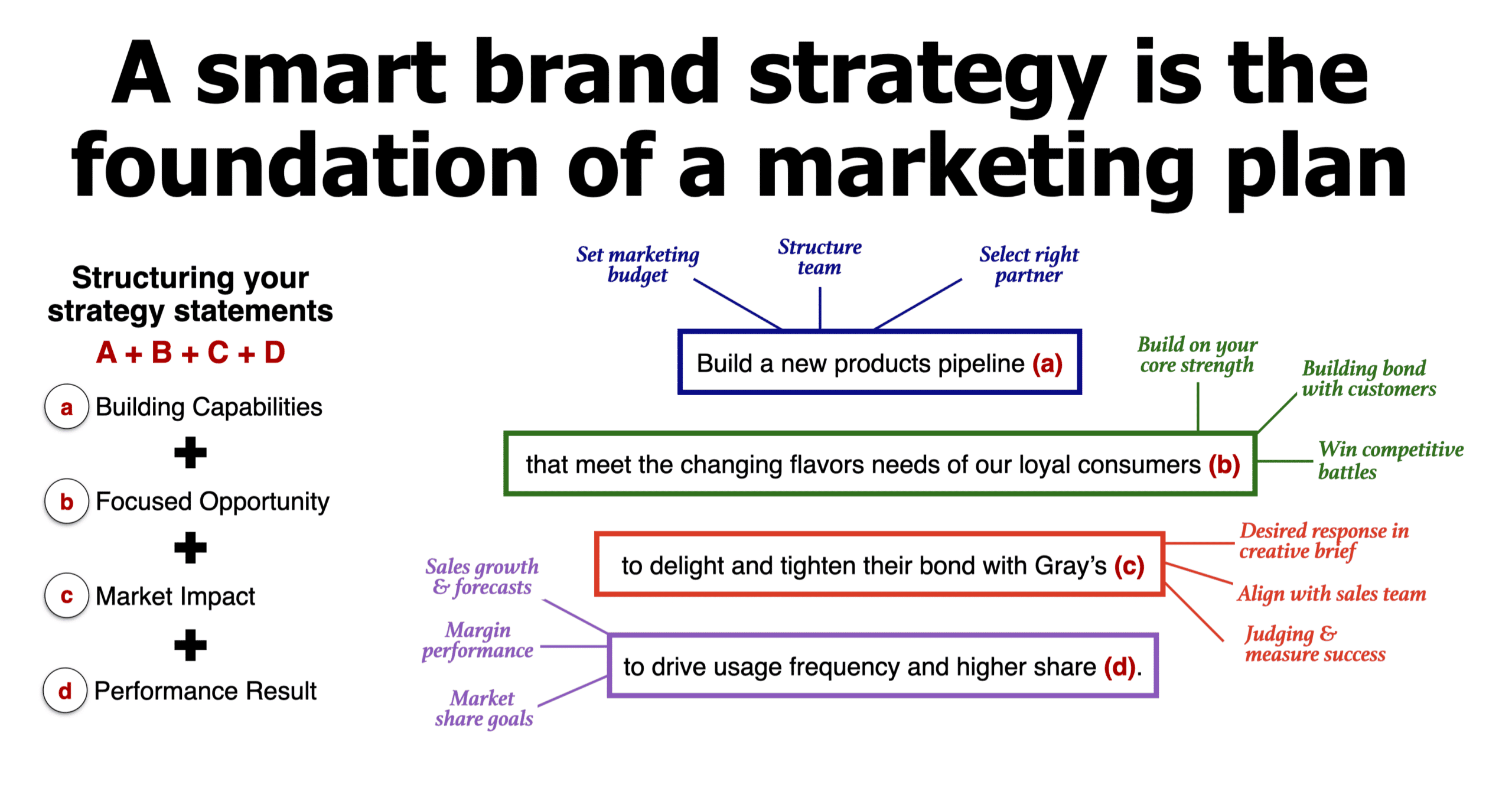 Smart brand strategy is the foundation of the marketing plan
