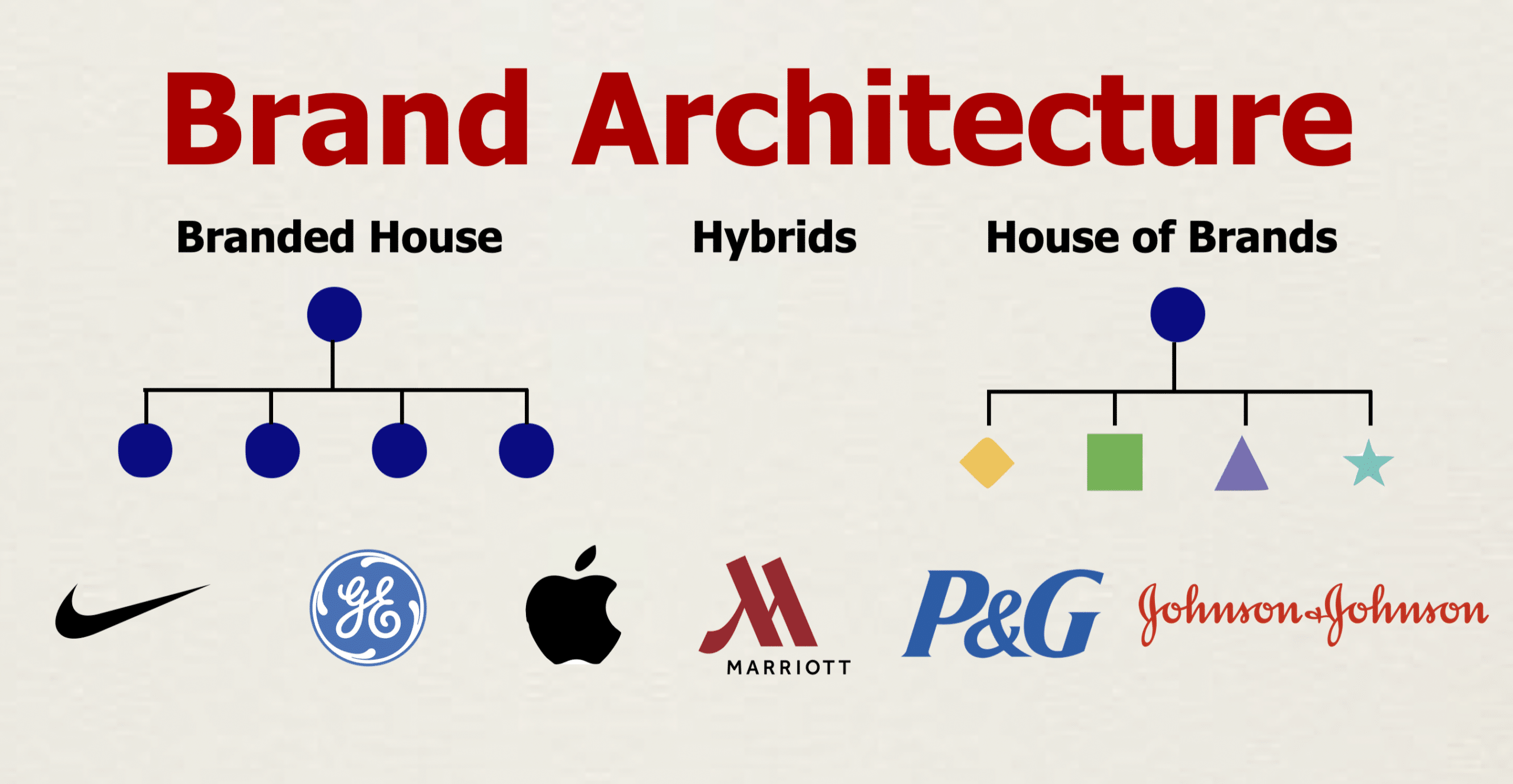 Brand Architecture