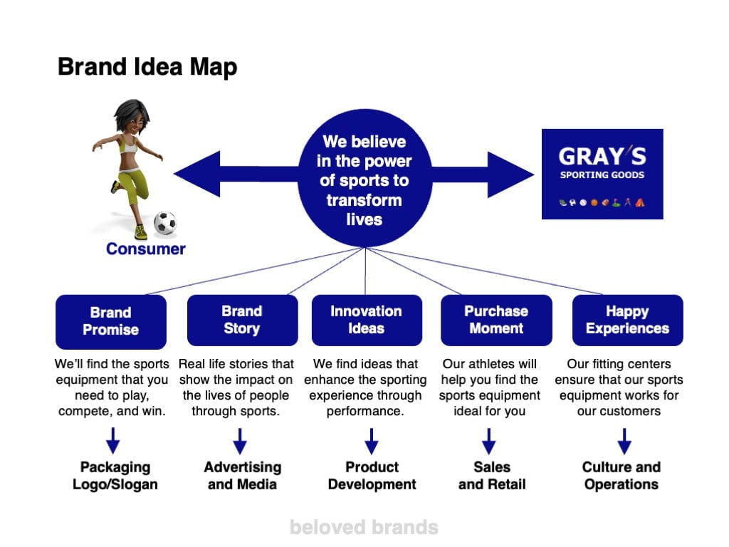 Brand Idea Map for brand positioning templates for retail brands