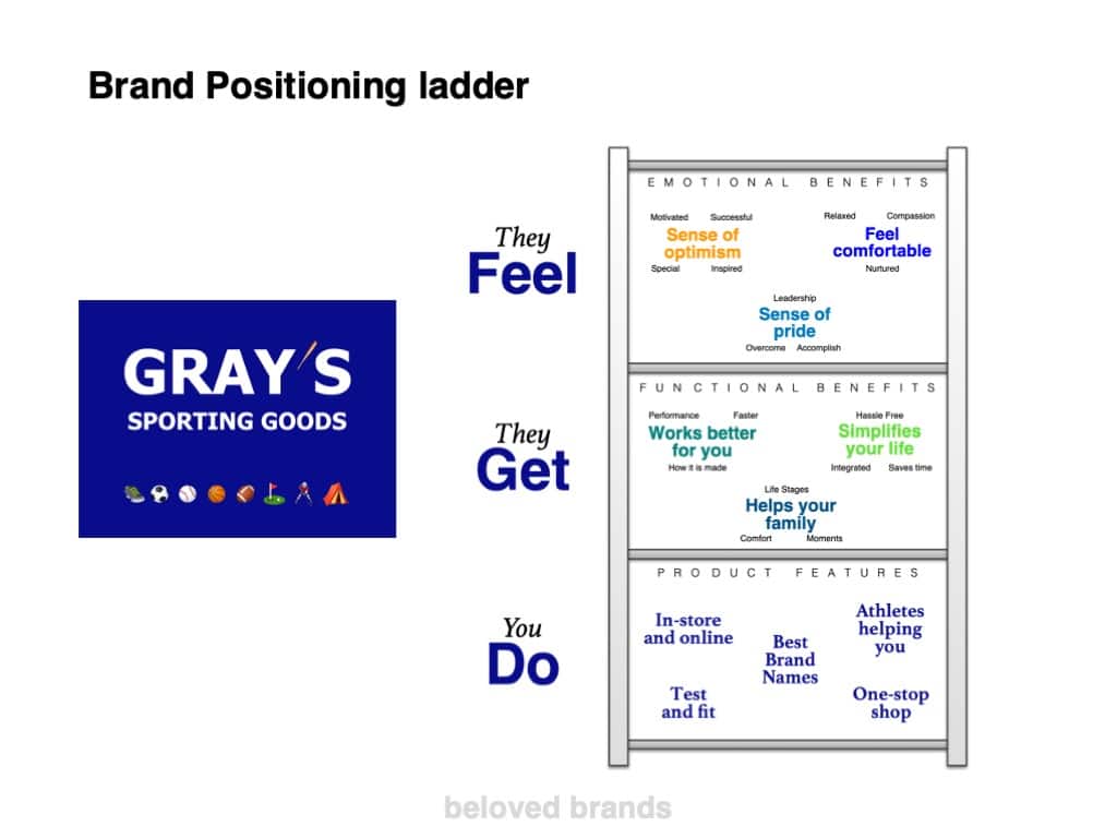 Brand Positioning Ladder for retail brands