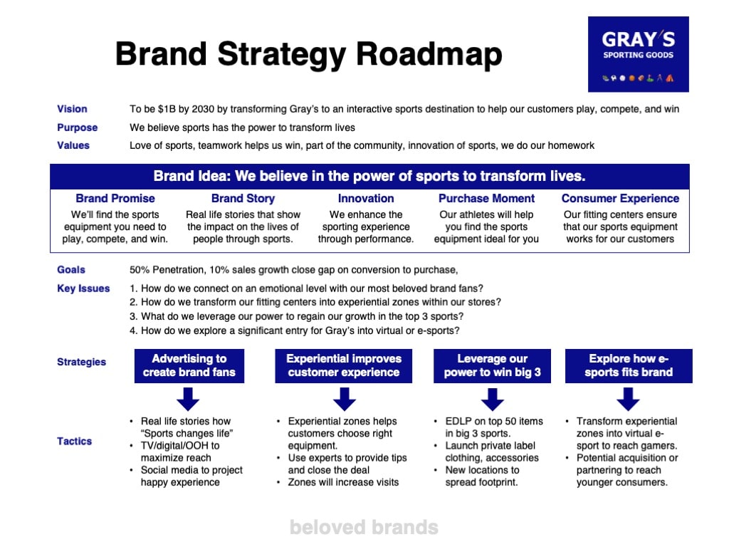 brand plan for retail brands