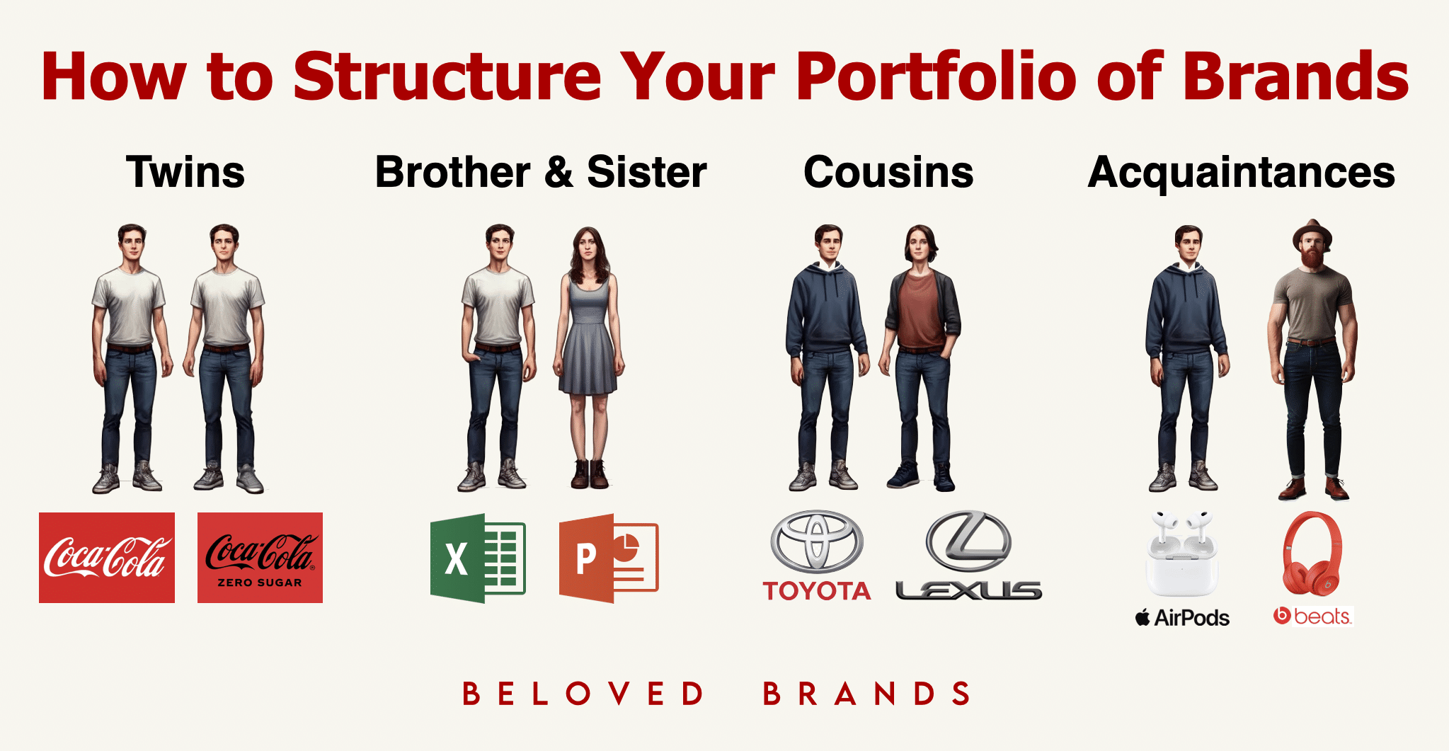 How to structure your portfolio of brands