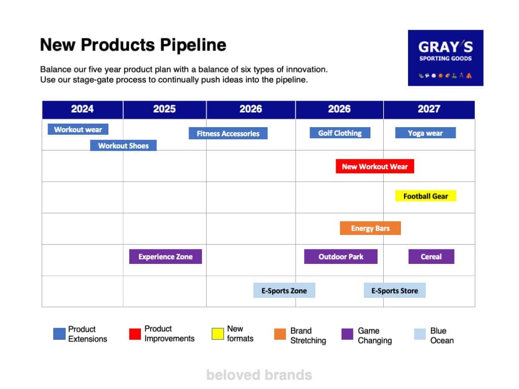 New Products Pipeline for retail brands