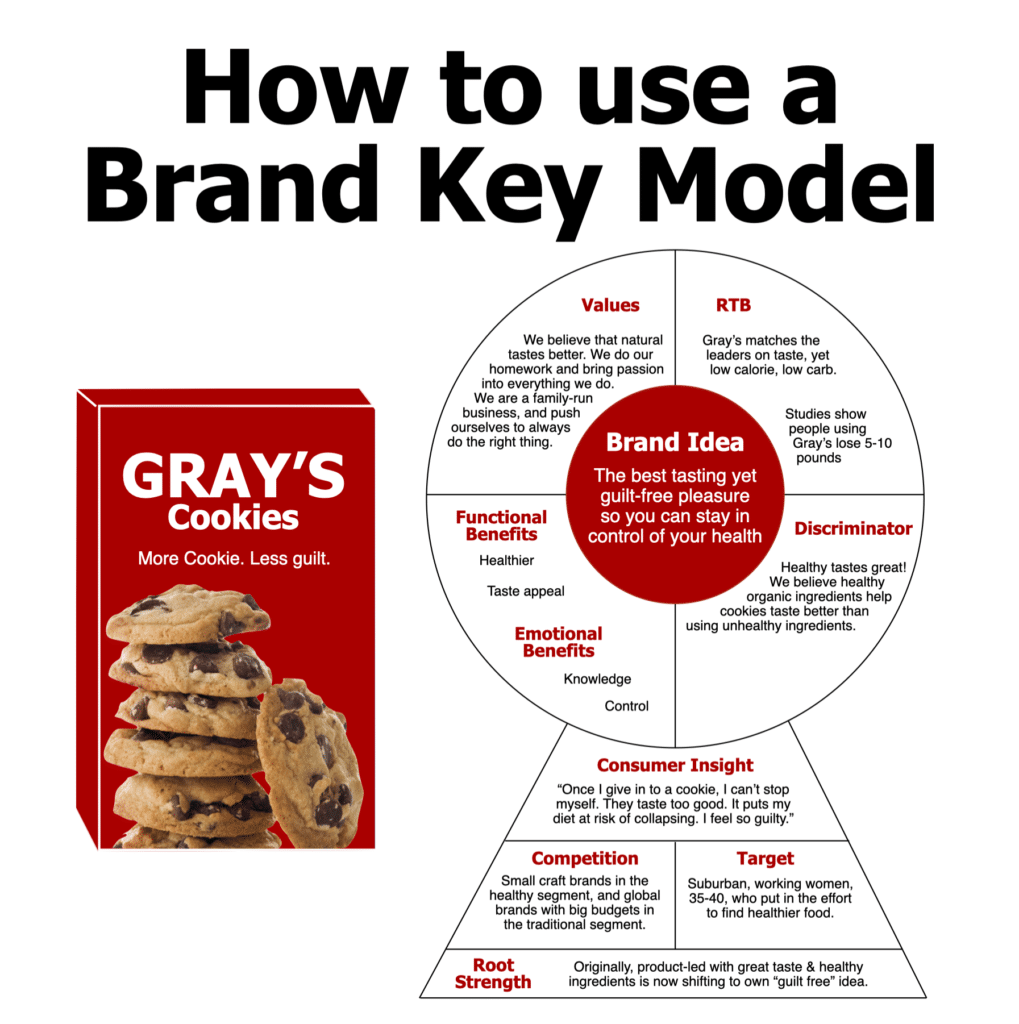 Brand Key Model