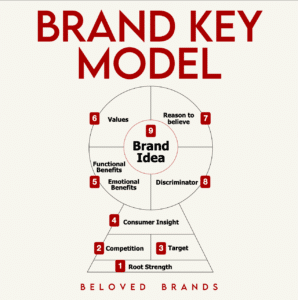 Brand Key Model