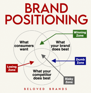 Brand Positioning Statement