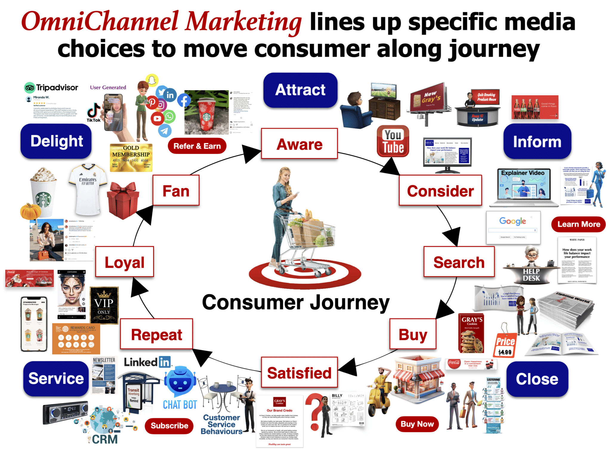 OmniChannel Marketing matches up to the consumer journey