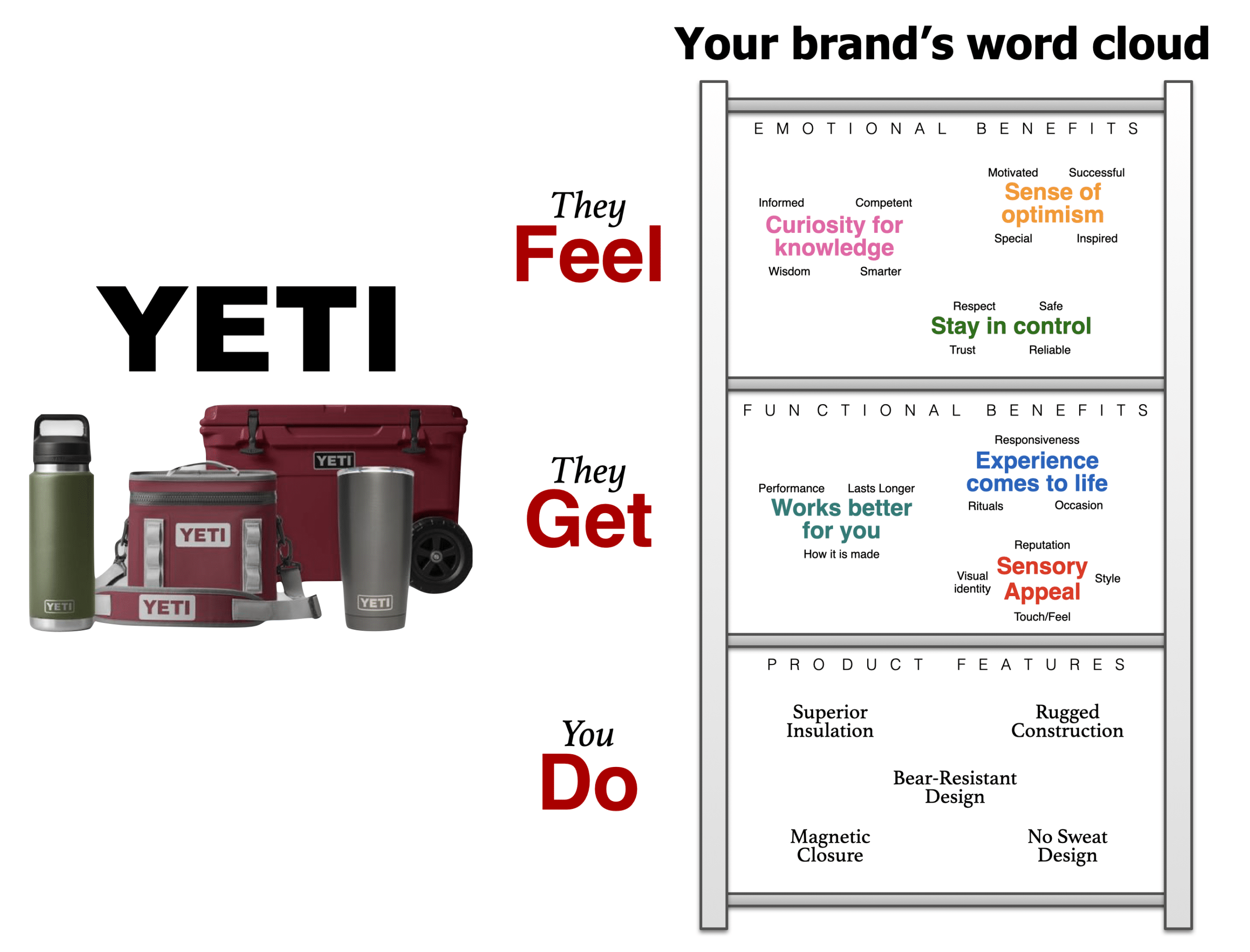 Brand Strategy Case Study: YETI Grows by Expanding Reach - Insight