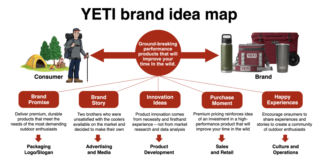 YETI brand idea map