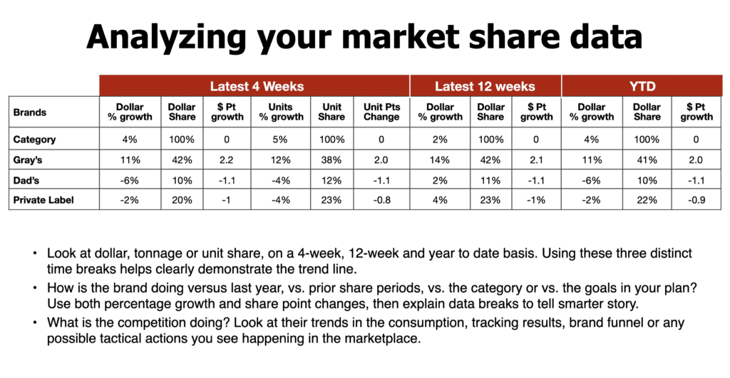 Analyzing your market share and consumer analytics