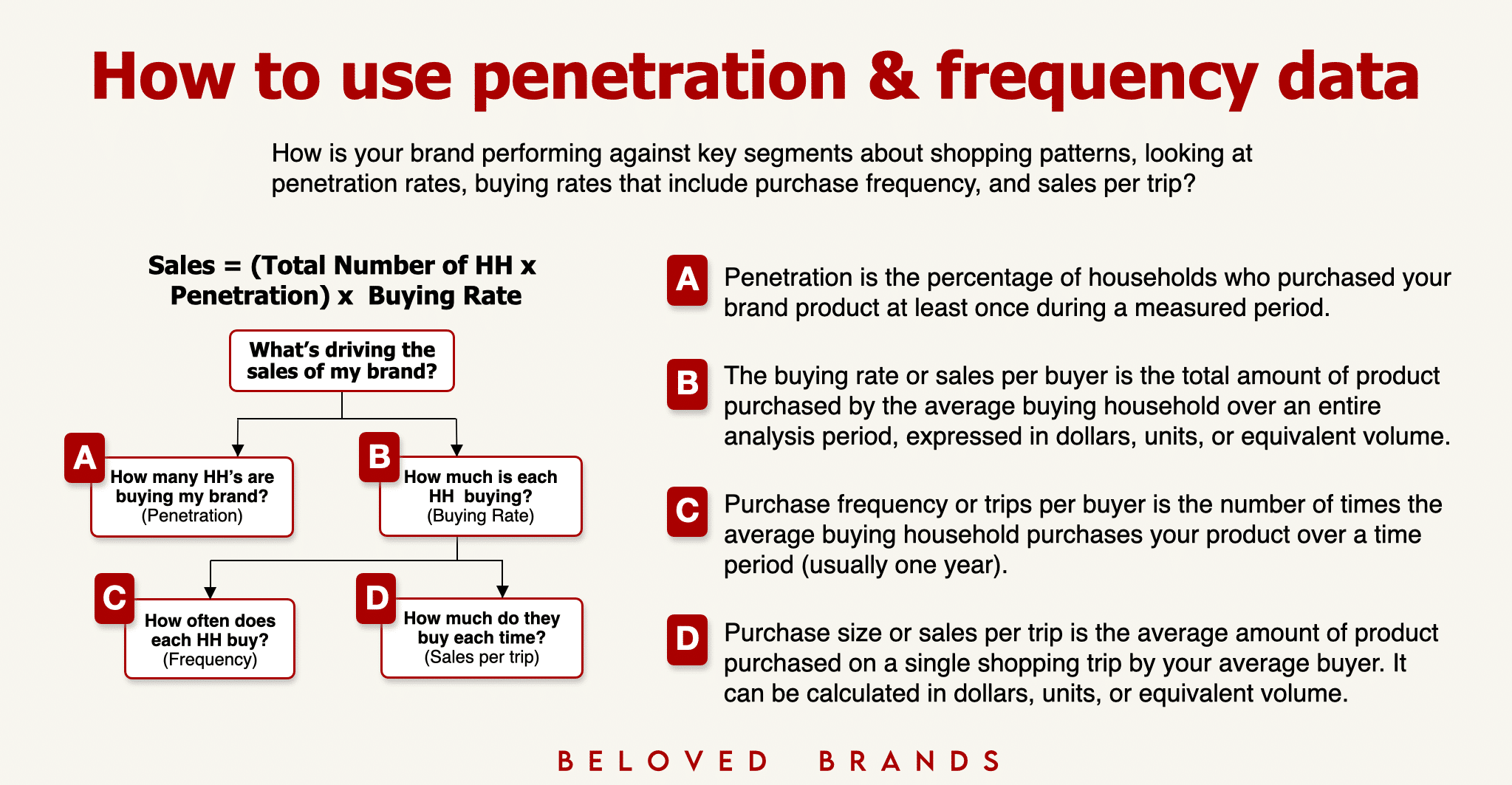 Consumer Analytics - Penetration data and frequency data