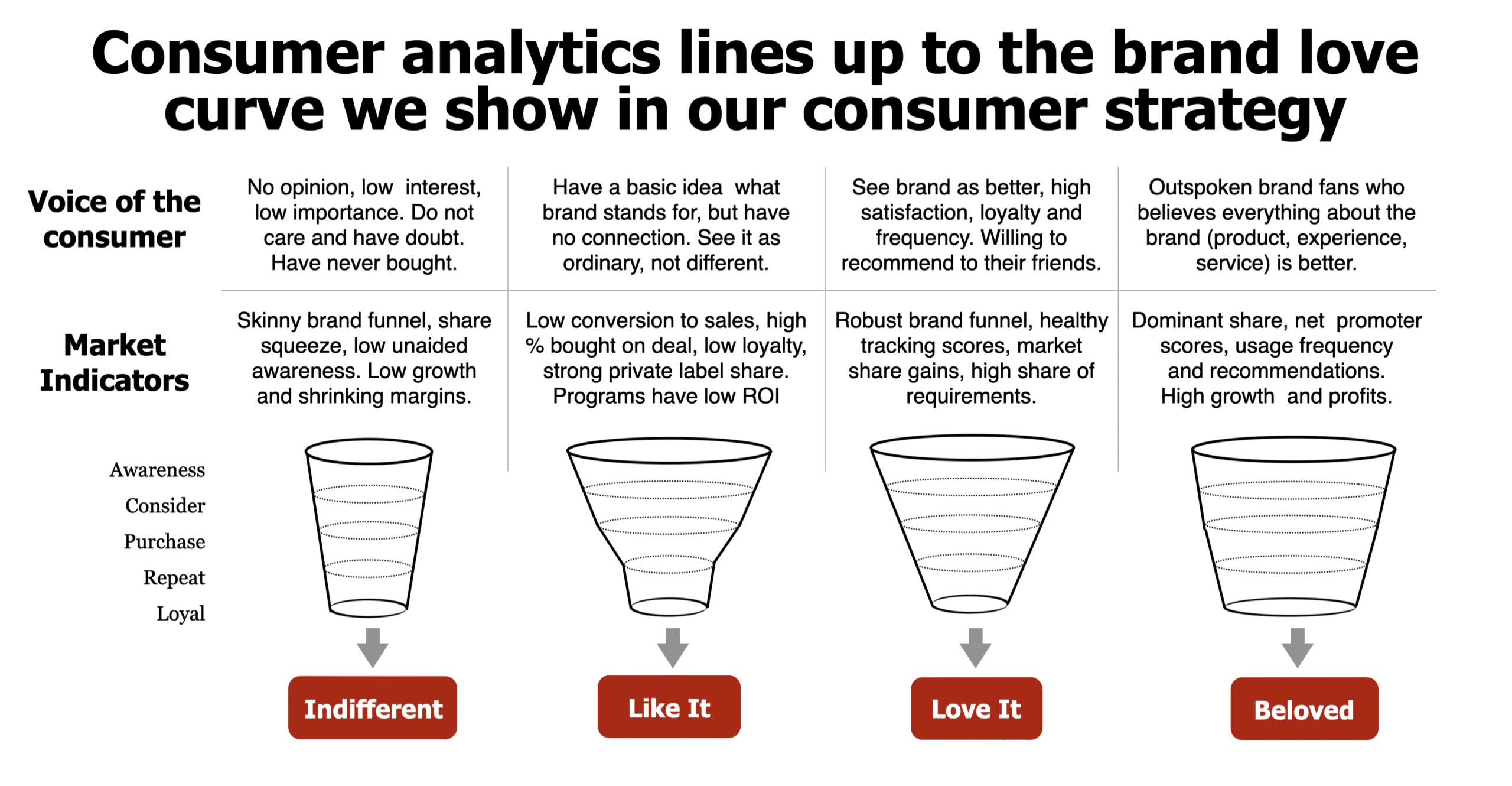 brand love curve and marketing funnel consumer analytics