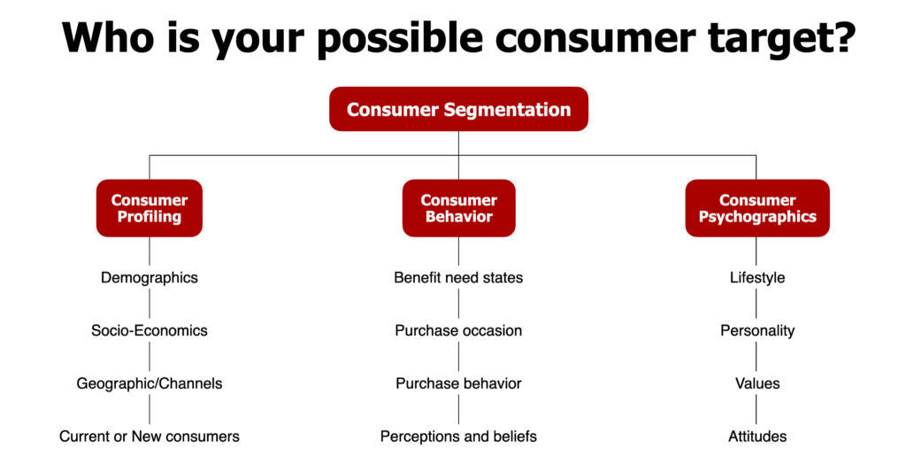 Consumer Segmentation