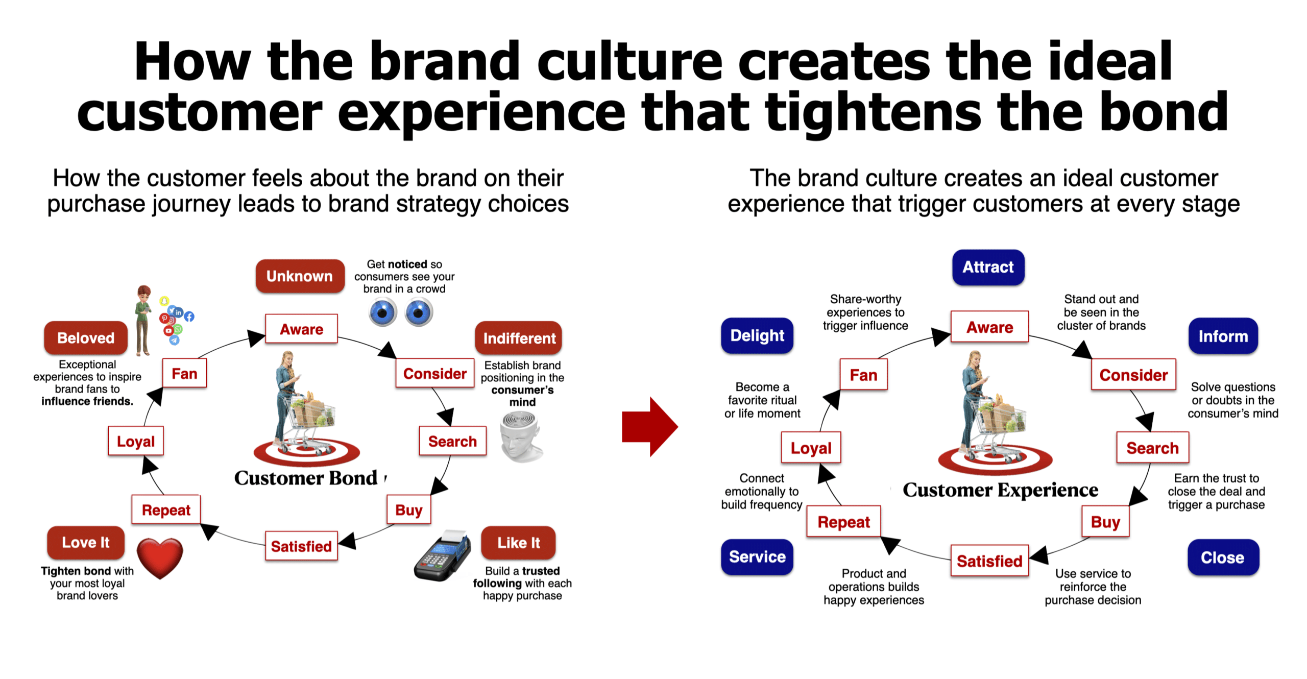Brand Culture - Everyone creates the customer experience