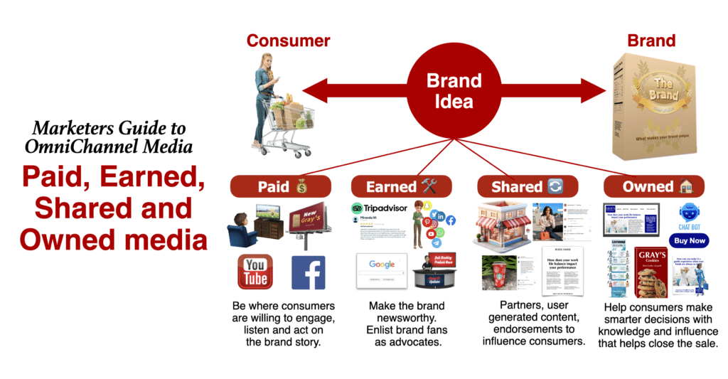Marketers Guilde to OmniChannel Media Paid Earned Shared Owned Media