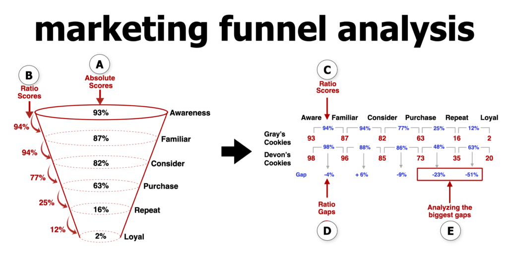 Marketing Funnel Analysis